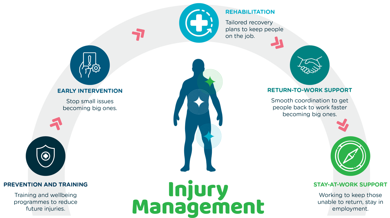 Injury Management Injury Management