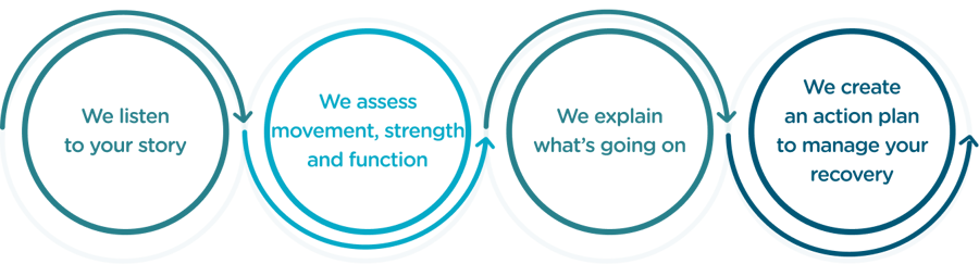 Physio appointment diagram Physio appointment diagram